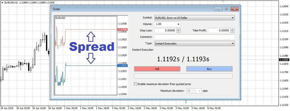 Spread on a chart.