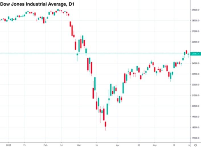 Moyenne industrielle Dow Jones sur le graphique