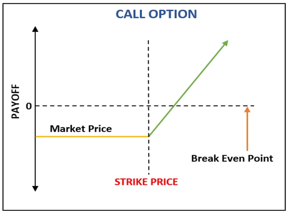 Strike price in a call option