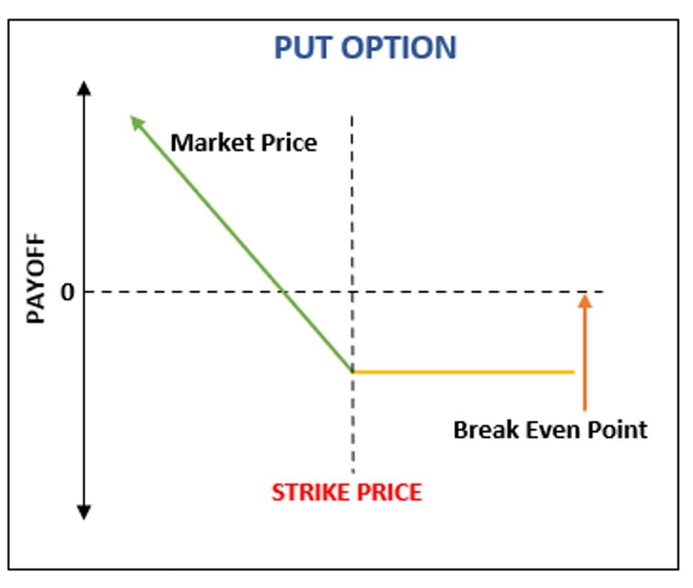 Strike price in a put option