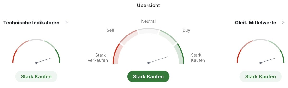 Technische Analyse SUI Coin