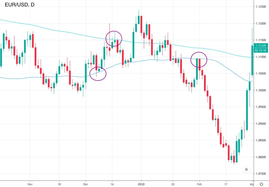 Dynamic support and resistance