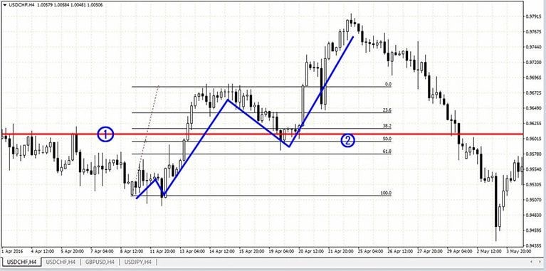 Fibonacci Retracement