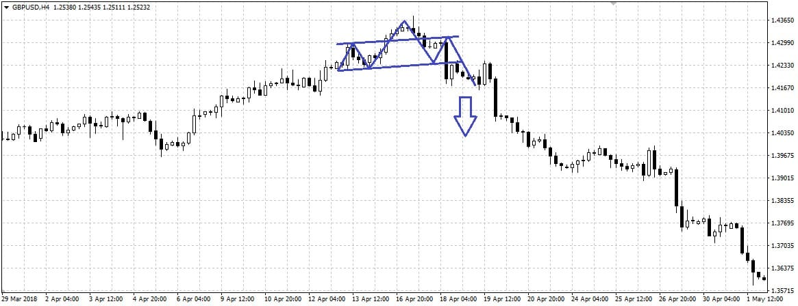 Trend turning down after forming a head and shoulders figure