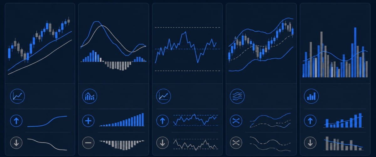 Übersichtsgrafik der fünf wichtigsten Indikatoren (gleitender Durchschnitt, MACD, RSI, Bollinger-Bänder, Handelsvolumen) mit Kategorie und Kernsignal