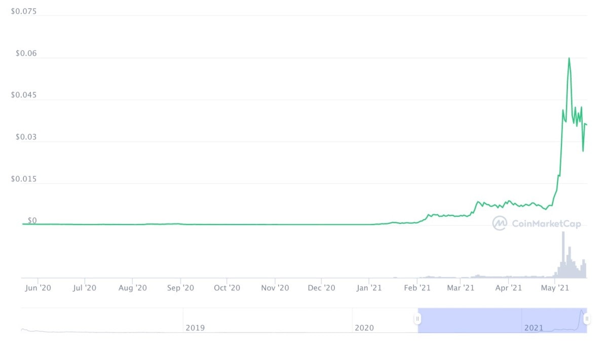 Telcoin price in 2020-2021