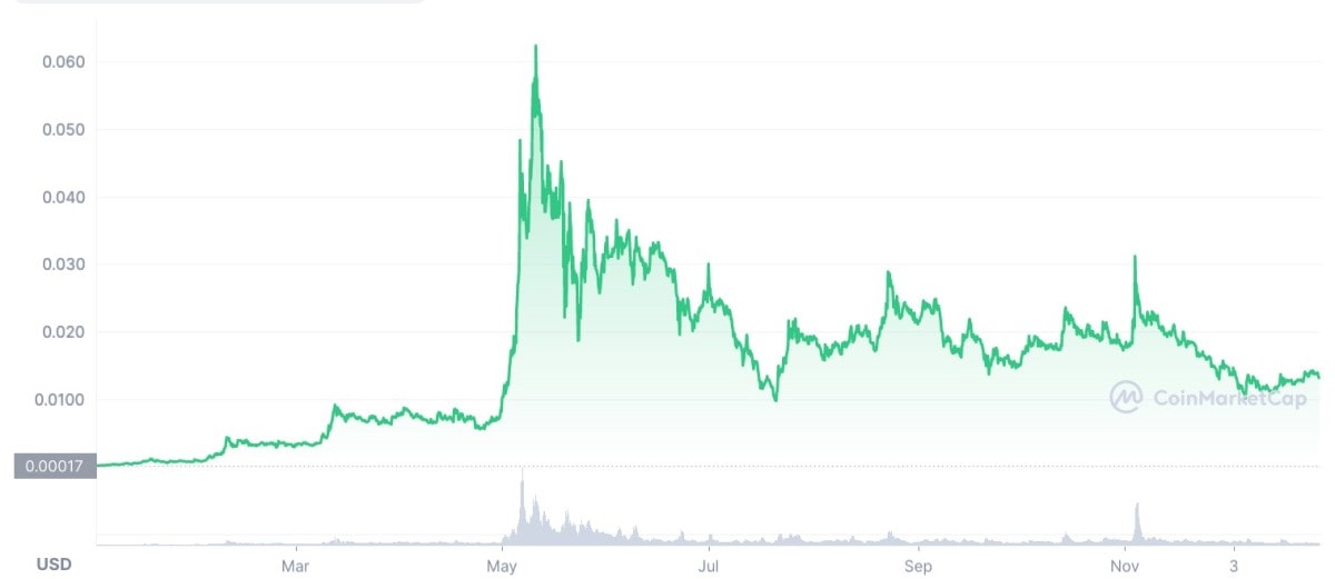 Telcoin's price in 2021