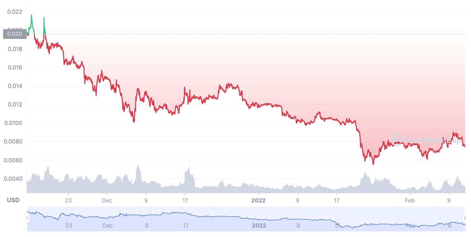 Telcoin's price in 2022