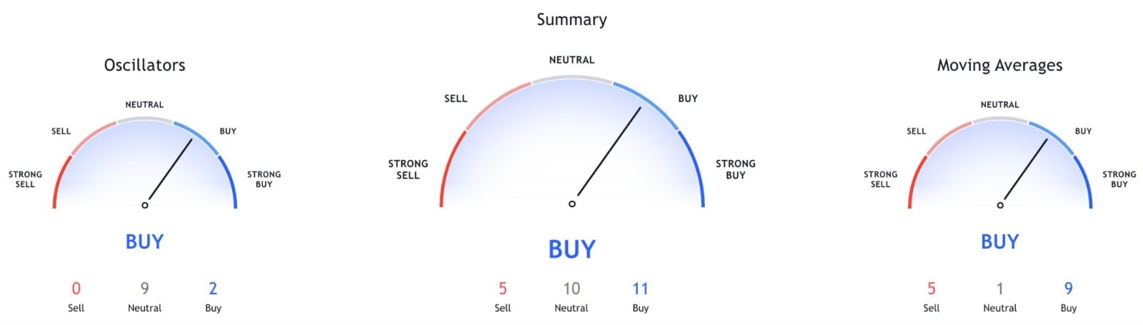 Telcoin technicals on a monthly chart