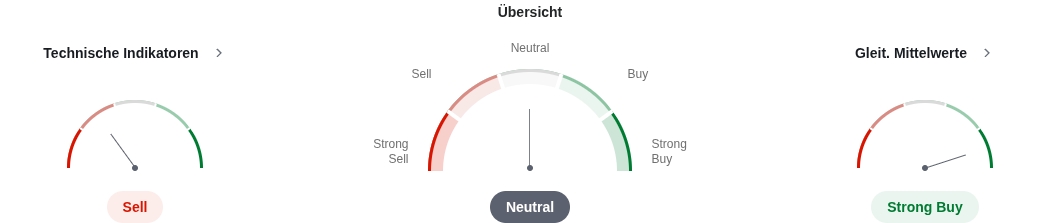 technische Indikatoren der Telekom