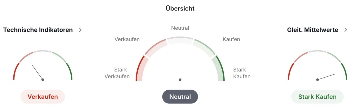 Tesla technische Analyse und Indikatoren