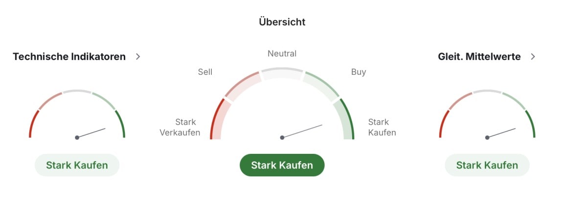 Tesla technische Analyse und Indikatoren