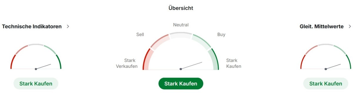 Tesla technische Analyse und Indikatoren