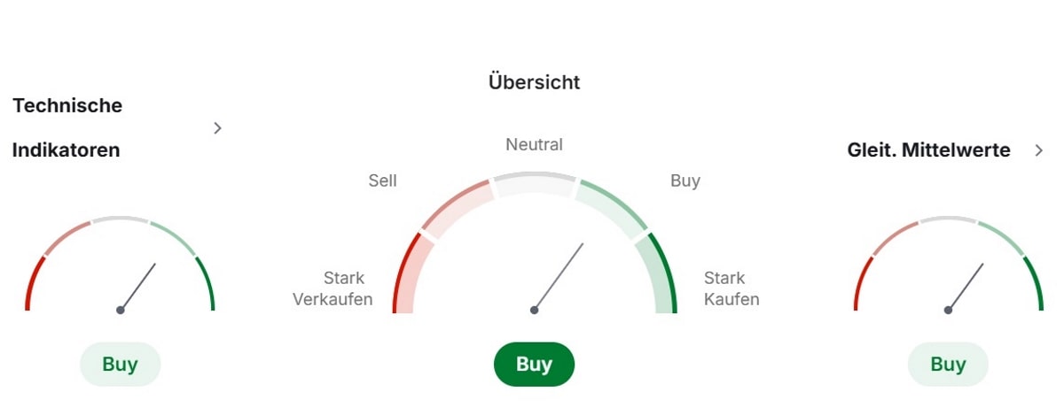 Tesla technische Analyse und Indikatoren