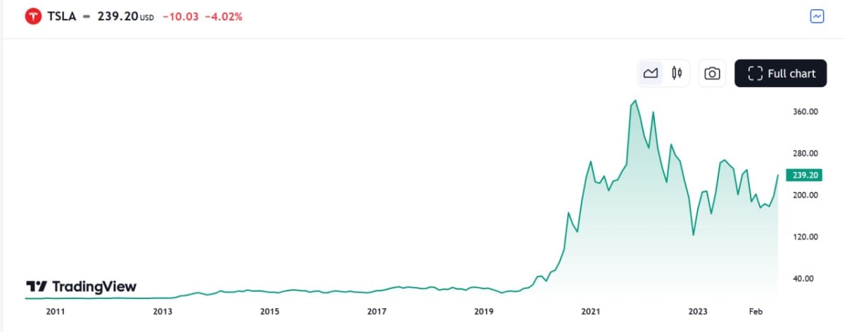 Historique des prix de TSLA