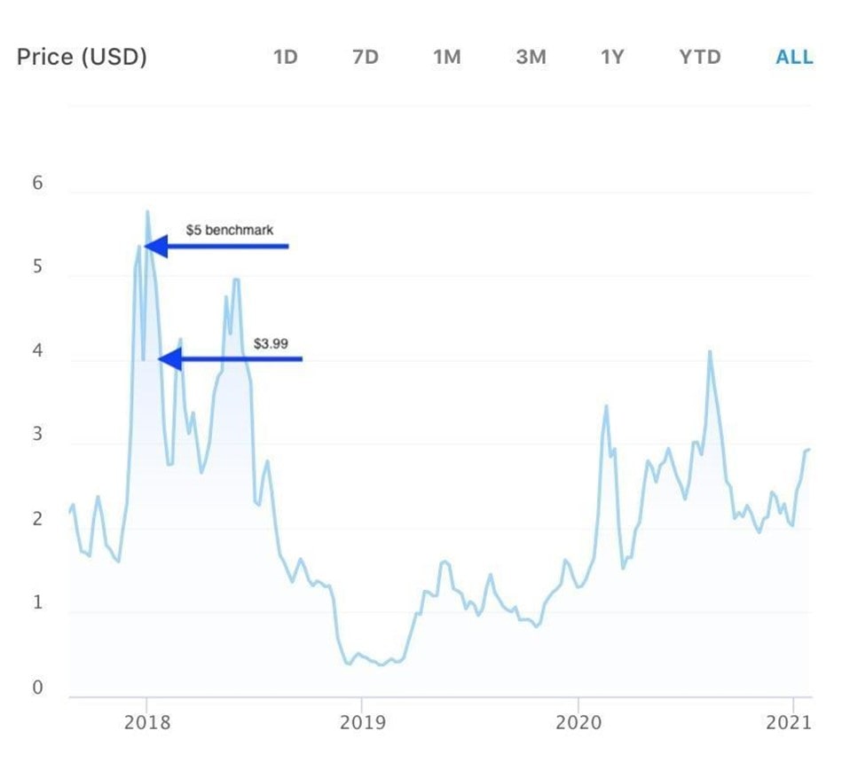 Tezos Xtz Price Prediction Xtz Price In 2021 2025 2030 Libertex Com