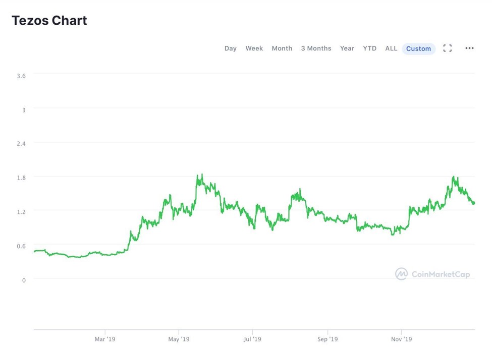 Tezos Xtz Price Prediction Xtz Price In 2021 2025 2030 Libertex Com