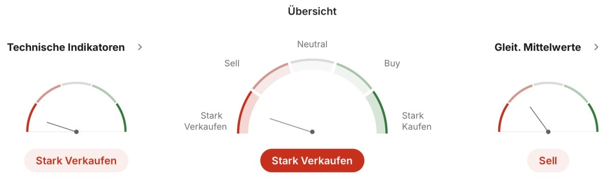 Technische Indikatoren RUNE