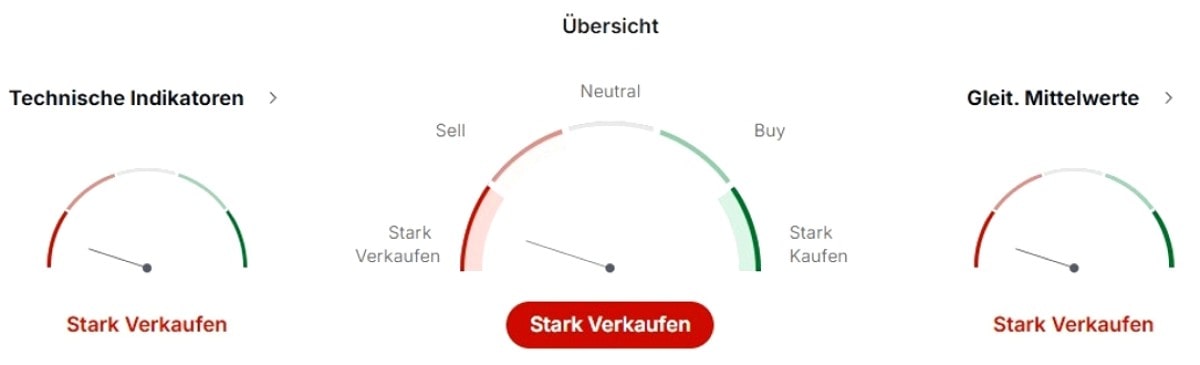 Technische Analyse. Toncoin