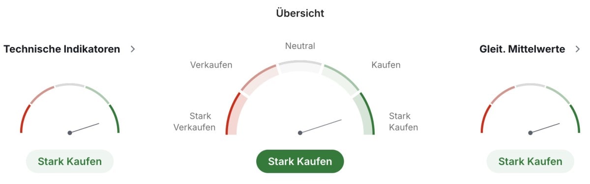 Technische Indikatoren für Tron, 1-Monats-Chart