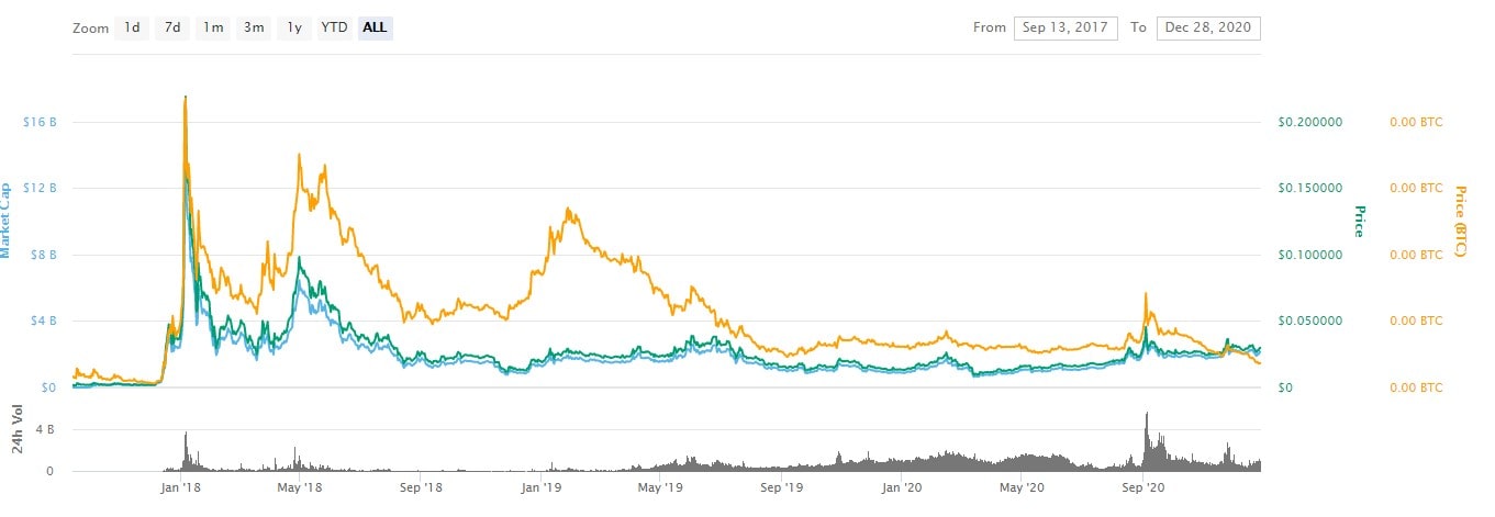 CoinMarketCap chart of TRX's performance from 2017 through 2020