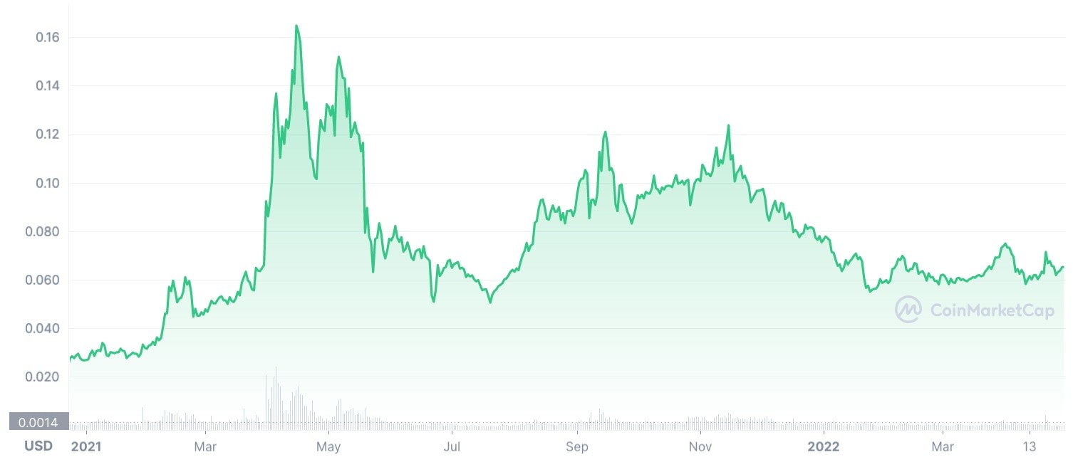 CoinMarketCap chart of TRX's performance in 2021-2022