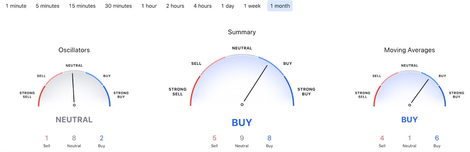 Technical indicators for Tron, 1-month chart