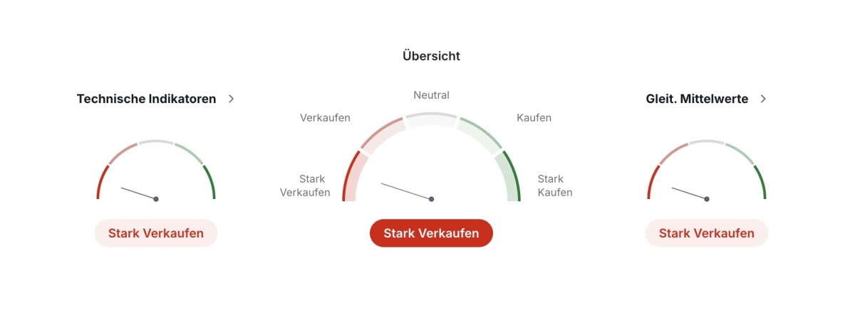 Technische Analyse der TUI Aktie