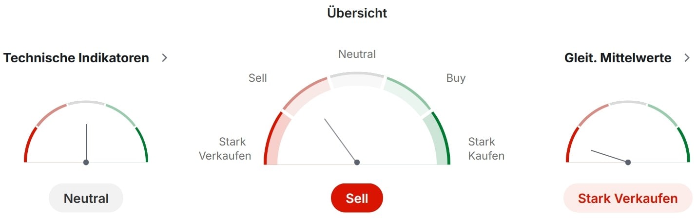 Technische Analyse der TUI Aktie