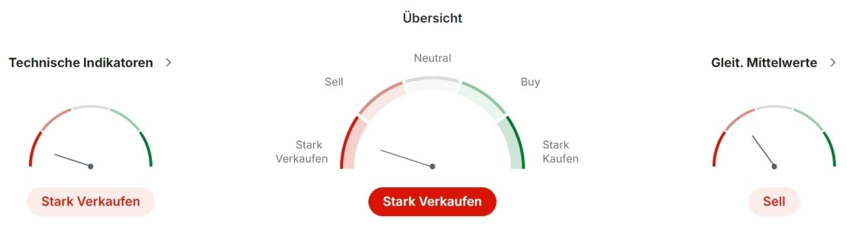 technische Analyse