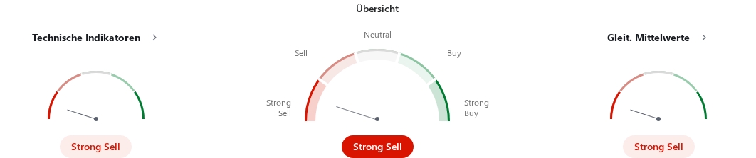 technische Analyse