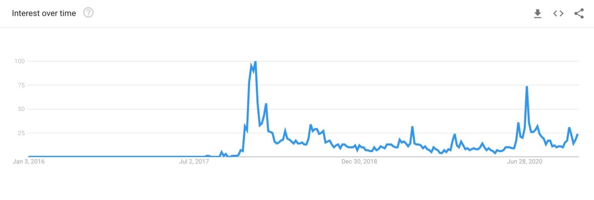 VET en Google Trends