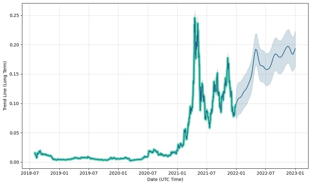 Wallet Investor's VET prediction for 2022