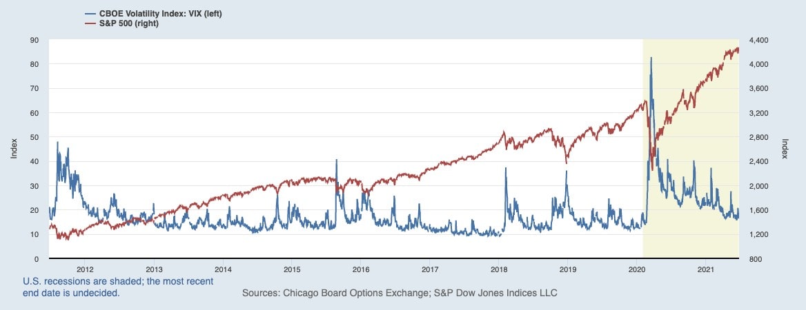 Chicago Board Options Exchange Volatilität