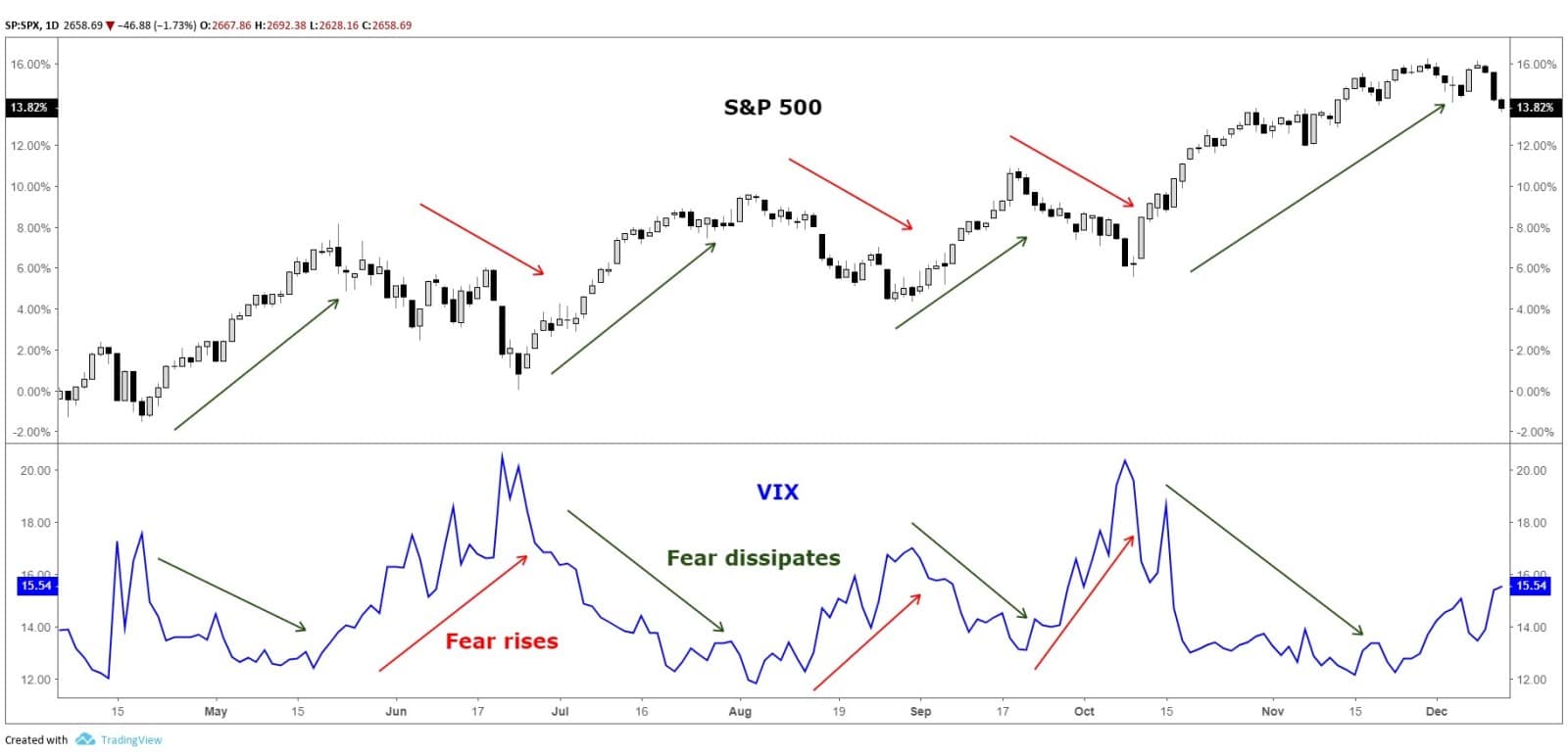 VIX vs. S&P 500