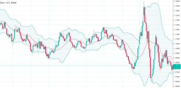 Chart-example Bollinger Bands