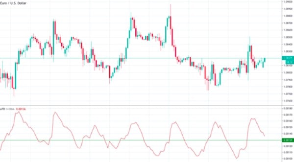 Chart - example Average True Range (ATR)