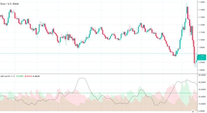 Chart - example ADX