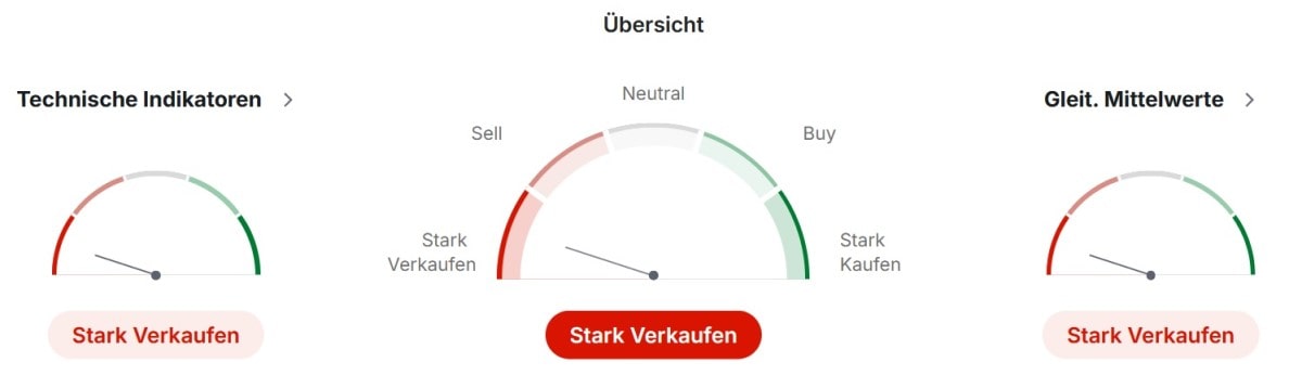 Technische Analyse der VW Aktie