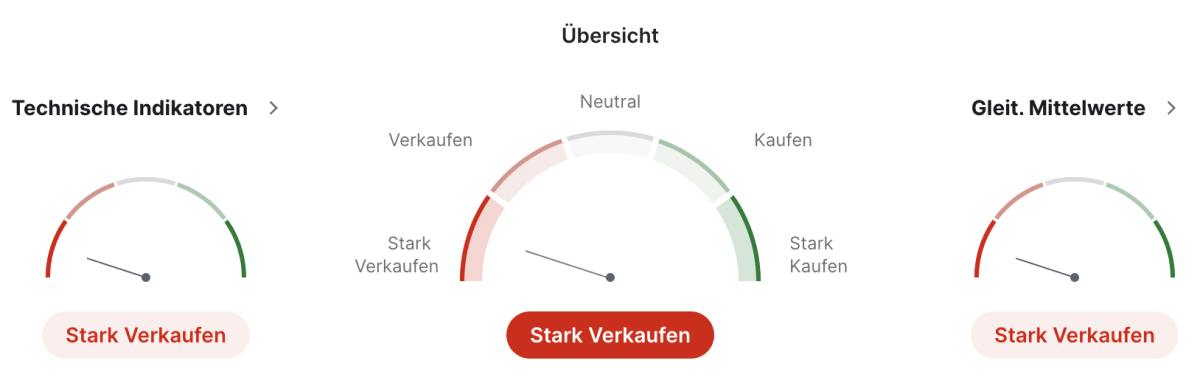 Technische Analyse der VW Aktie