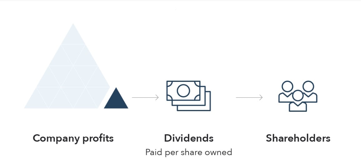 How dividends work
