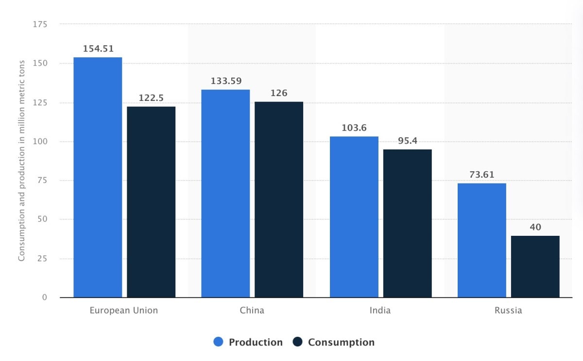 Production vs consumption per country