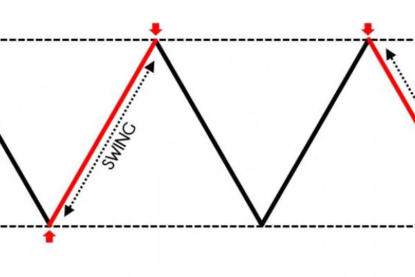 What is Swing Trading